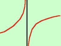 asintoto verticale